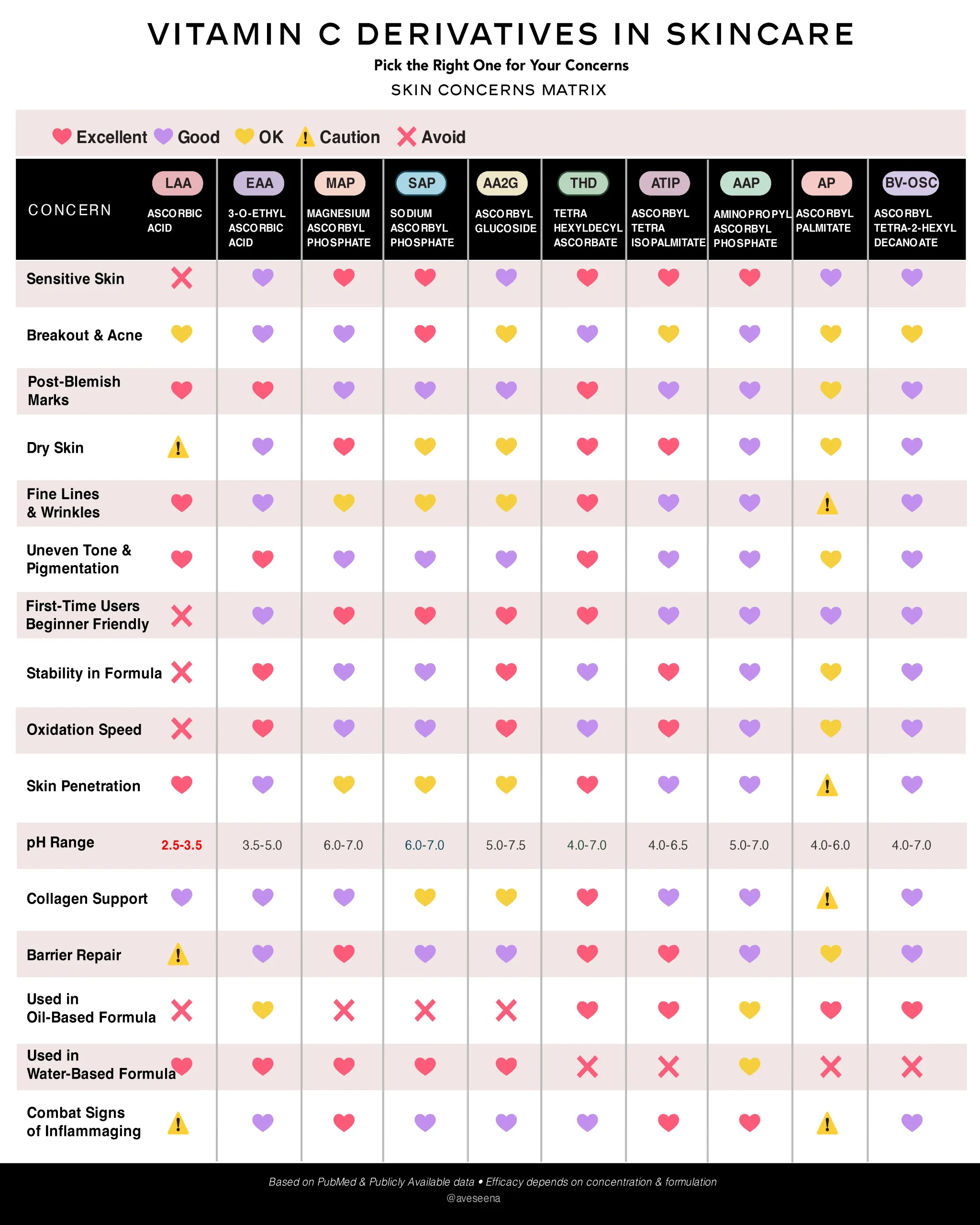 Vitamin C derivatives matrix: THD, SAP, MAP and other water- and oil-soluble forms