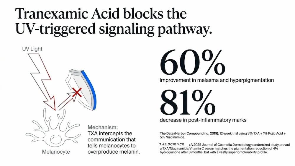 Chart showing tranexamic acid clinical results — 60% improvement in the appearance of melasma and 81% decrease in post-inflammatory marks