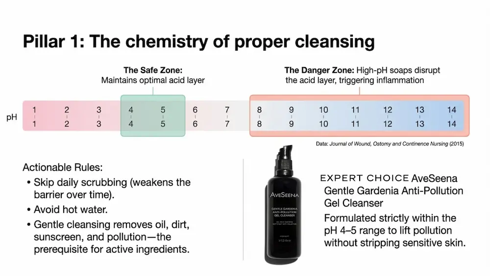 5-1 Diagram titled 'Pillar 1: The chemistry of proper cleansing' showing pH scale. Safe Zone is pH 4-5, maintaining acid layer; Danger Zone is pH 8-14, disrupting it. Tips include avoiding daily scrubbing and hot water. Image of AveSeena Gel Cleanser bottle noted for fitting Safe Zone pH.