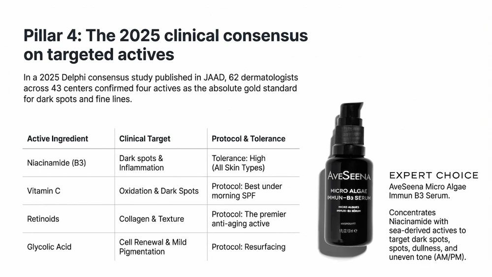 7-1 Pillar 4: The 2025 clinical consensus on targeted actives' details a study confirming four key actives for dark spots and fine lines. Ingredients include Niacinamide, Vitamin C, Retinoids, and Glycolic Acid, with clinical targets and protocols listed. On the right is a bottle of AveSeena Micro Algae Immun B3 Serum, highlighted as an expert choice for targeting skin issues. Professional and informative tone
