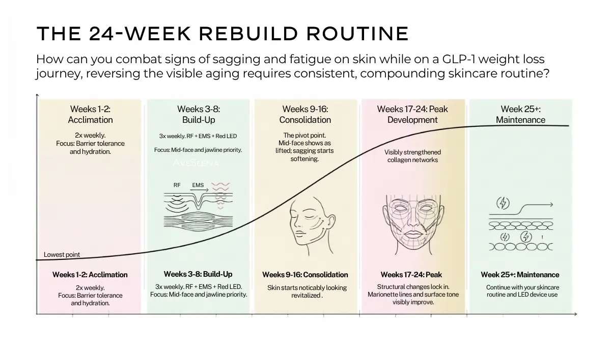 AveSeena editorial summary visual: the GLP-1 skin transformation, including the 7% midfacial volume rule per 10 kg of body weight, the dual-mechanism overview (fat compartment loss plus proposed cellular slowdown), the ANKA multi-modal technology (RF, EMS, and LED), and the 5-year at-home maintenance cost comparison